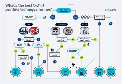 The best types of T-shirt printing methods for large orders (2020 Guide) Printsome Insights