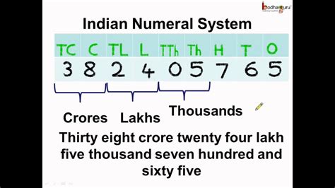 Math - What is Indian Numeral System - English - YouTube