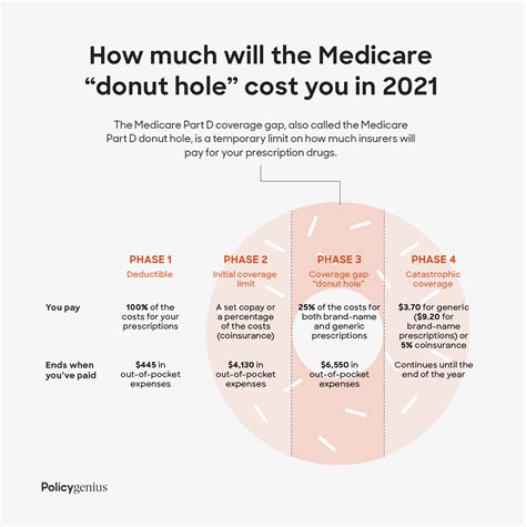 Your Guide to Medicare Part D for 2023 - Policygenius