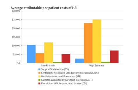 5 Healthcare-Acquired Infections That Threaten More Than Just Patients' Health - Medical Indicators