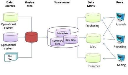 Understanding EDW (Enterprise Data Warehouse) Simplified 101