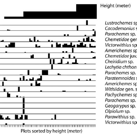 Distribution gradient of Pseudoscorpion species according to habitat ...