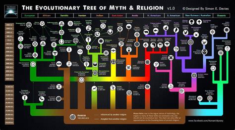Here's an Awesome Map of the Evolution of Religions