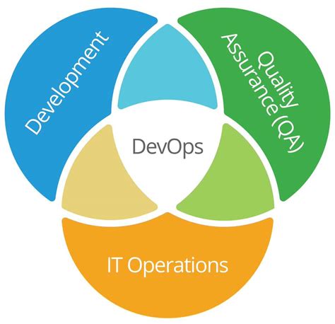 تعرف على تطوير البرمجيات DevOps - معهد سيو بالعربي