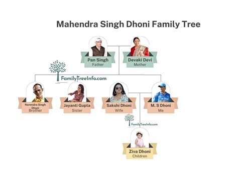 Mahendra Singh Dhoni Family Tree, Wife, Children, Parents