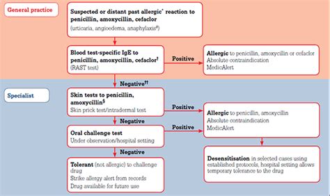 RACGP - Adverse drug reactions – Allergy? Side-effect? Intolerance?