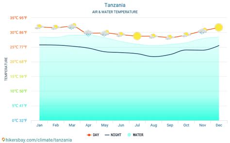 Weather and climate for a trip to Tanzania: When is the best time to go?