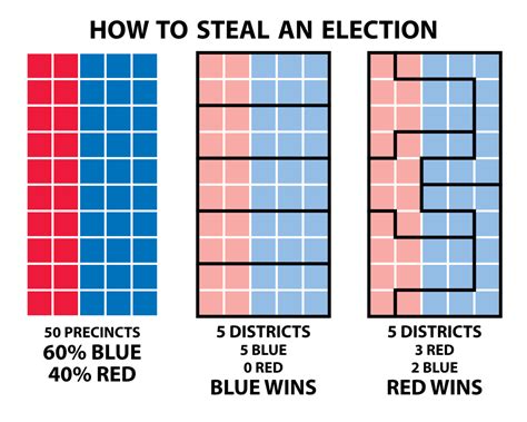 Gerrymandering - Congressional Districts on Census Data