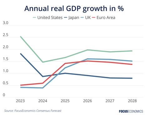 The U.S. economic outlook in 2024 and beyond - FocusEconomics