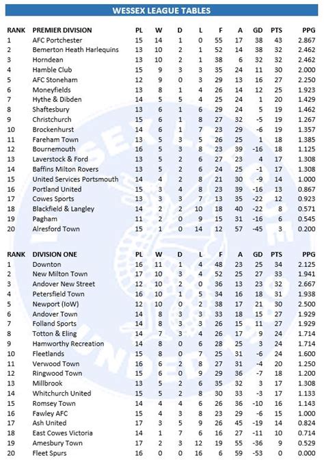 The Wessex Football League on Twitter: "The league tables after today's ...