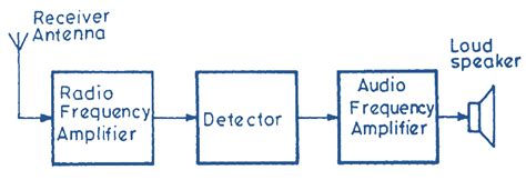 What is Radio Receiver? Block Diagram & Working - ElectricalWorkbook