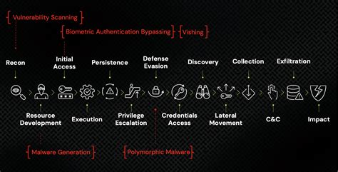 Analyzing 3 Offensive AI Attack Scenarios