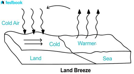 Land Breeze and Sea Breeze: Definitions, Formation, Differences