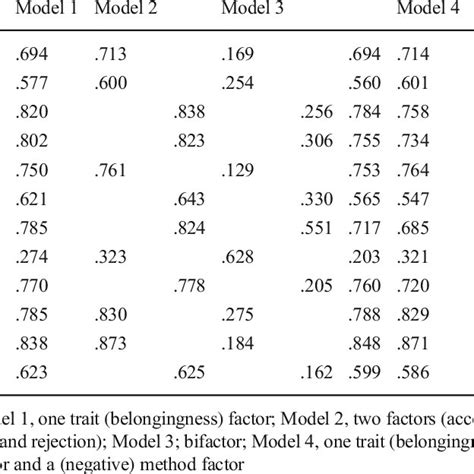 (PDF) Measuring belongingness: Validation and invariance of the general belongingness scale in ...