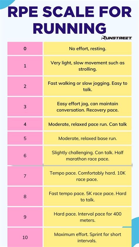 RPE Scale Explained + Tips for Running by RPE — Runstreet