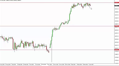 Dow Jones 30 Technical Analysis for January 16 2017 by FXEmpire.com ...