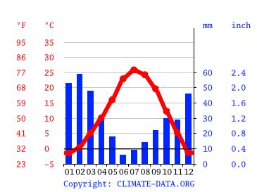 Springdale climate: Weather Springdale & temperature by month