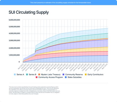 Sui Shares Planned Schedule for Future Token Releases