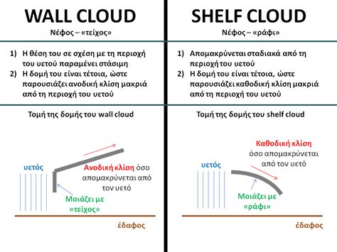 Athens Astrophotography & Storm Chasing Team: Wall cloud vs. Shelf Cloud