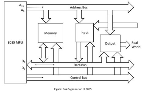 Bus Organization of 8085 Microprocessor – ICT BYTE