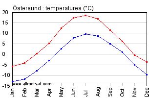 Ostersund, Sweden Annual Climate with monthly and yearly average ...