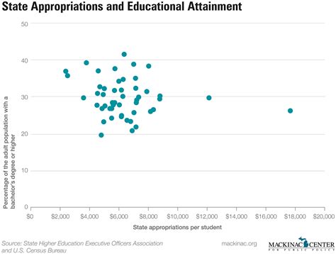 Giving More Taxpayer Dollars to Universities Won’t Make Michigan More ...