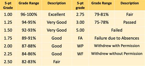 5 Point Grading Scale