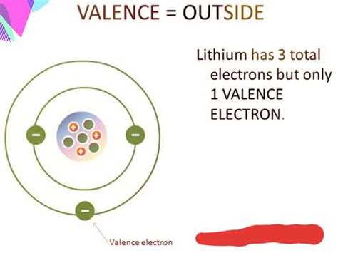 How Many Valence Electrons Does Lithium(Li) Have?||Number of Valence Electrons of Lithium