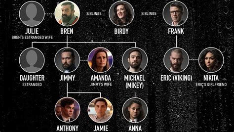 Kinsella family tree (credit goes to /u/murdockmysteries) : KinTV