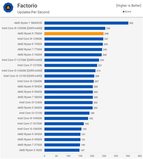 AMD Ryzen 9 7900X vs. Intel Core i9-12900K | TechSpot