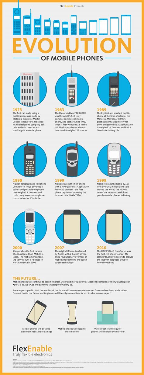 The Evolution of Mobile Phones