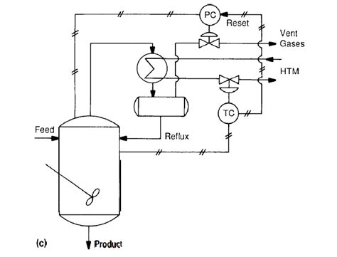 Reactor Temperature control by regulating the boiling pressure | BASIC ...