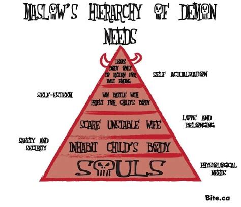 Demon Names And Ranks | Check Out More Maslow's Hierarchy Of throughout Demon Hierarchy Chart24155