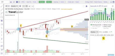 SPY chart analysis and comparing past election years through ...