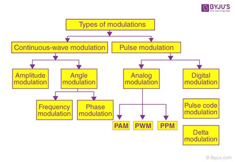 Pulse Amplitude Modulation - Circuit, Definition, Advantages, Types