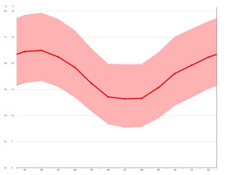 Vredendal climate: Average Temperature, weather by month, Vredendal weather averages - Climate ...