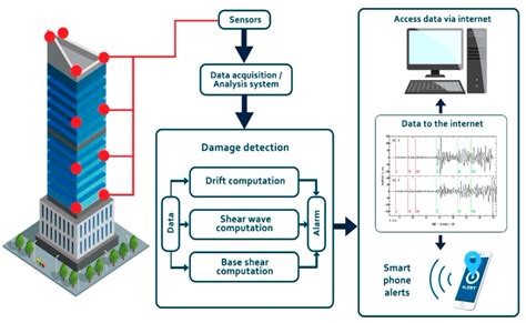 Buildings | Free Full-Text | Practical Implementation of Structural Health Monitoring in Multi ...