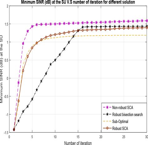 Minimum SINR for different solutions versus number of iteration ...