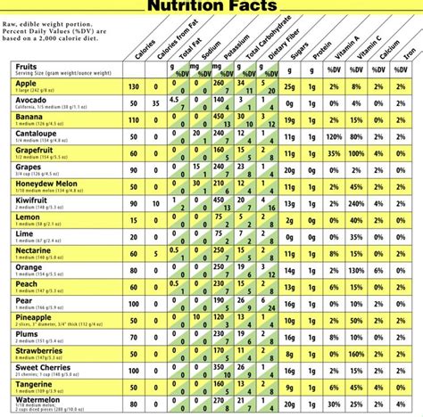 What is the Lowest Calorie Fruit to Eat? – It’s Not an Apple | Fruit nutrition, Calories in ...