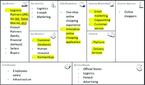 Business Model Canvas Analysis Download Scientific Diagram - Bank2home.com