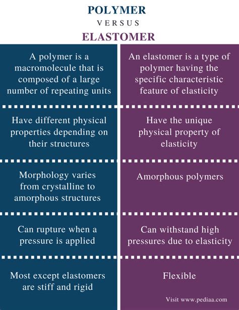 Difference Between Polymer and Elastomer | Definition, Categories, General Properties