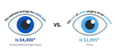 LASIK Cost Denver, CO - Hines Sight