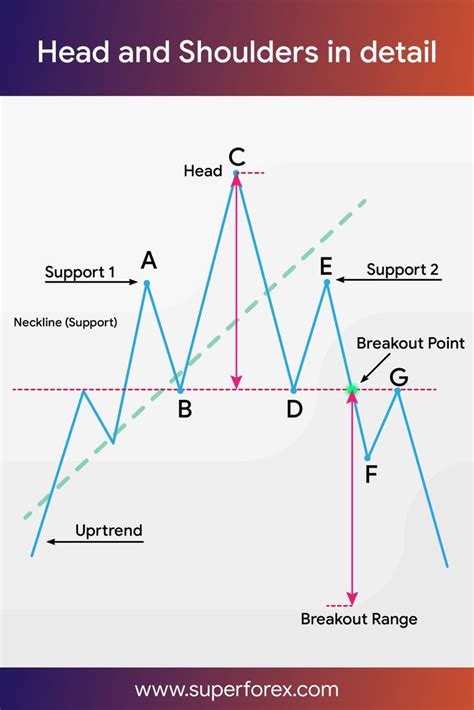 Head and Shoulders pattern | Forex trading quotes, Trading charts, Forex trading training