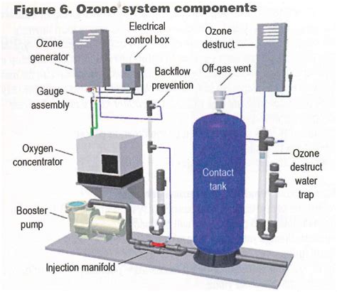 Ozone is Not Just for Residential Potable Water Treatment – WCP Online