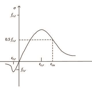 Stress-strain curve of concrete. | Download Scientific Diagram