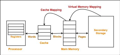 Cache Mapping | Cache Mapping Techniques | Gate Vidyalay