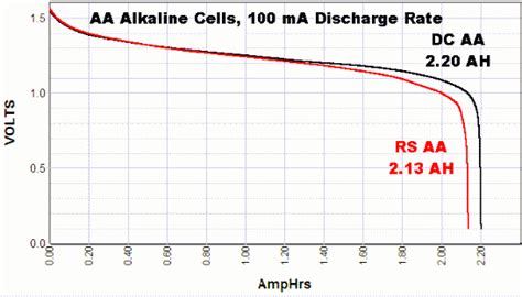 Discharge tests of Alkaline AA batteries 100mA to 2A