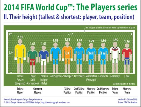 2014 FIFA World Cup™: The Players series – II. Their height (tallest ...