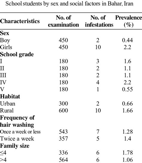 Prevalence of head louse infestation in primary | Download Table