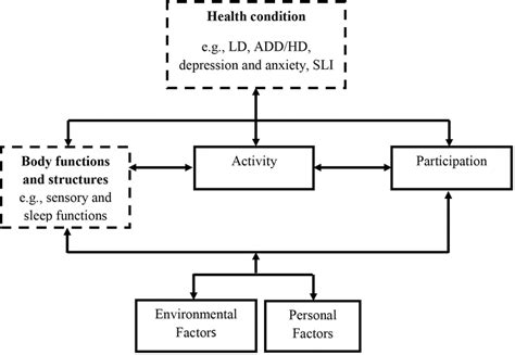 Components of the ICF model (WHO, 2001). | Download Scientific Diagram